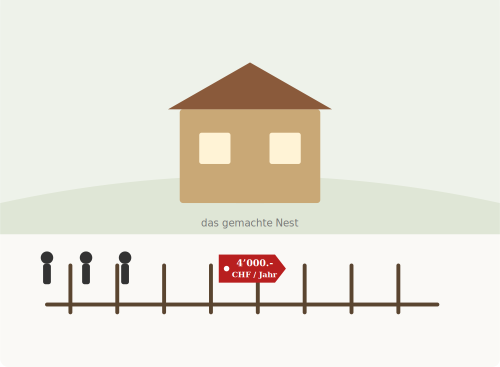 Illustration: ein gemachtes Nest wird eingezaeunt, waehrend Zuwanderer draussen zur Kasse gebeten werden