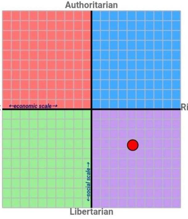 Political Compass Diagramm