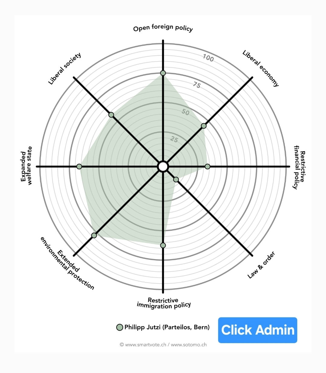 smartvote Profil Philipp Jutzi